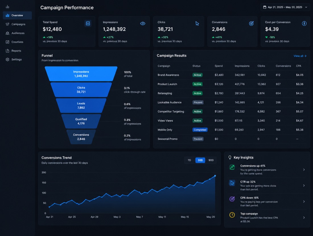 Advertising campaign performance dashboard